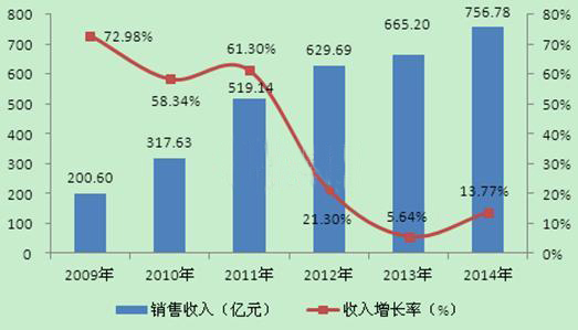 2009-2014年中國(guó)有機(jī)肥料行業(yè)市場(chǎng)規(guī)模及增長(zhǎng)情況.jpg