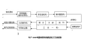 有機肥造粒的生產(chǎn)工藝