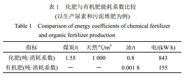 化肥與有機肥能耗系數(shù)比較1.jpg